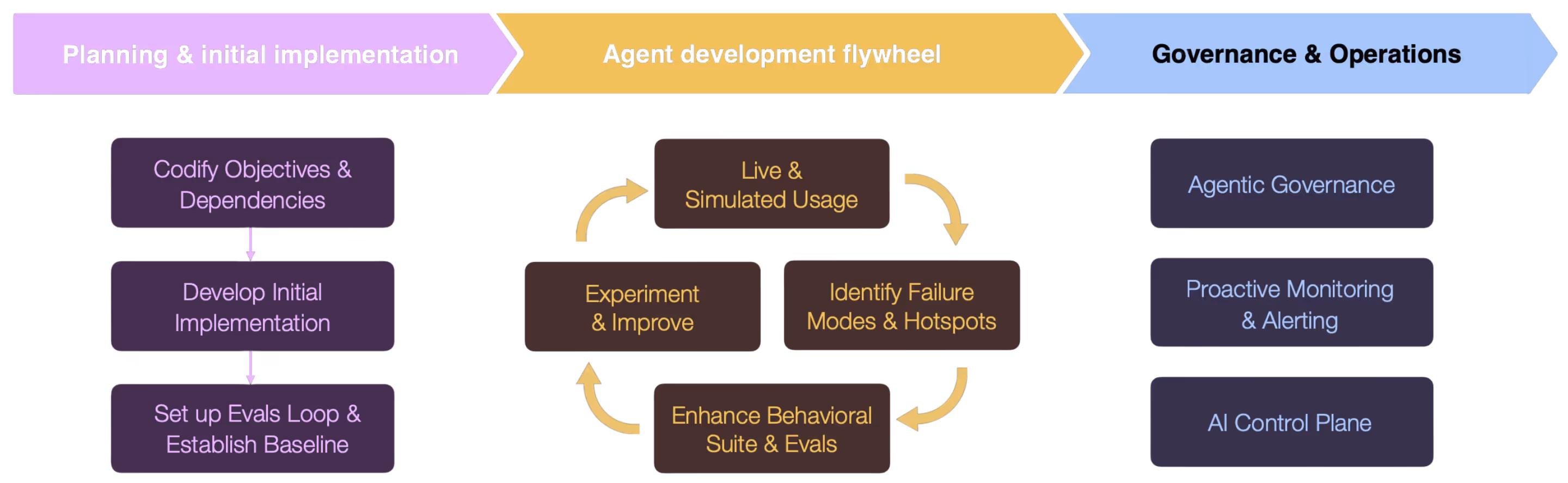 The Agentic Development Lifecycle: a left-to-right flow from “Planning & initial implementation” (Codify objectives, Develop initial implementation, Set up evals loop) into the central “Agent development flywheel” (Live & simulated usage, Identify failure modes, Enhance behavioral suite, Experiment & improve) into “Governance & Operations” (Agentic governance, Proactive monitoring, AI control plane).