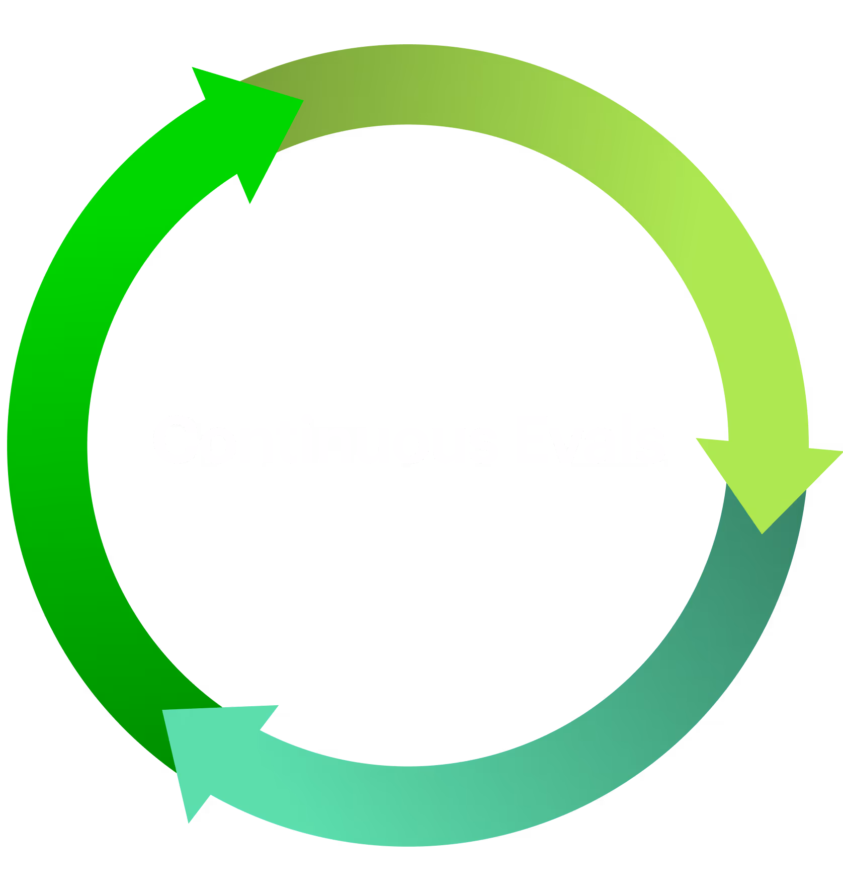 Circular lifecycle diagram with “Continuous Evals” at the center, ringed by a looping green gradient of arrows.